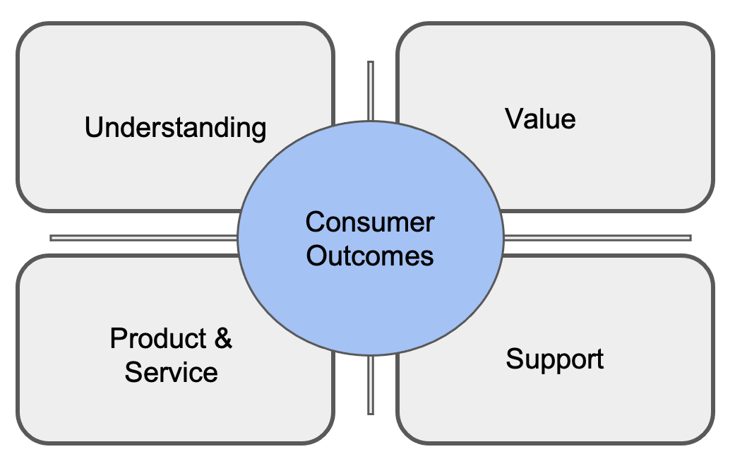 Consumer outcomes (1)